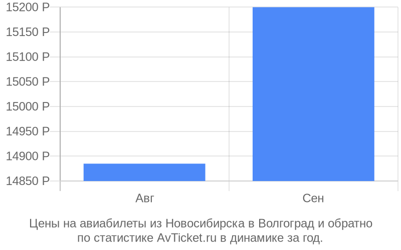 Цены на авиабилеты из Новосибирска в Волгоград Цены на авиабилеты из Новосибирска в Волгоград