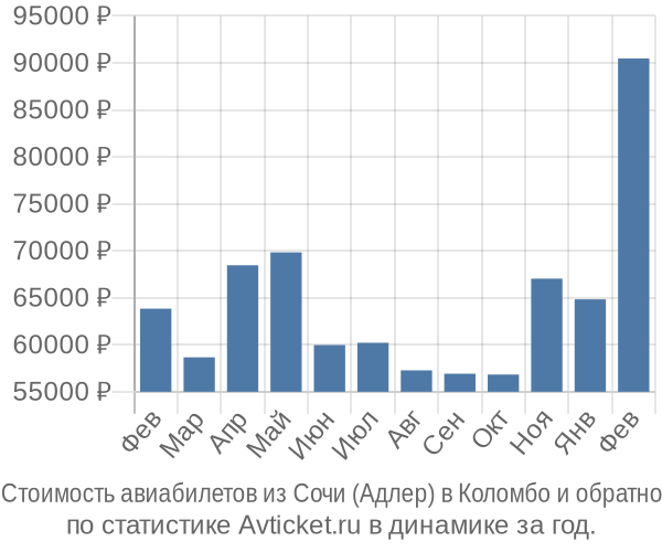 Стоимость авиабилетов из Сочи (Адлер) в Коломбо