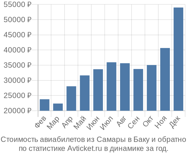 Стоимость авиабилетов из Самары в Баку