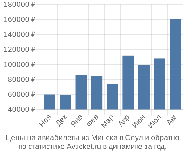 Авиабилеты из Минска в Сеул цены