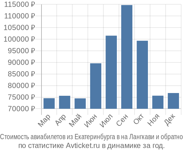 График изменения цен на авиабилеты из Екатеринбурга в на Лангкави Стоимость авиабилетов из Екатеринбурга в на Лангкави