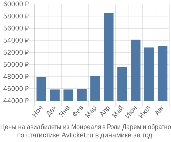 Авиабилеты из Монреаля в Роли Дарем цены