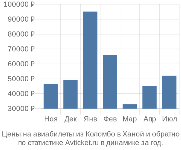 Авиабилеты из Коломбо в Ханой цены