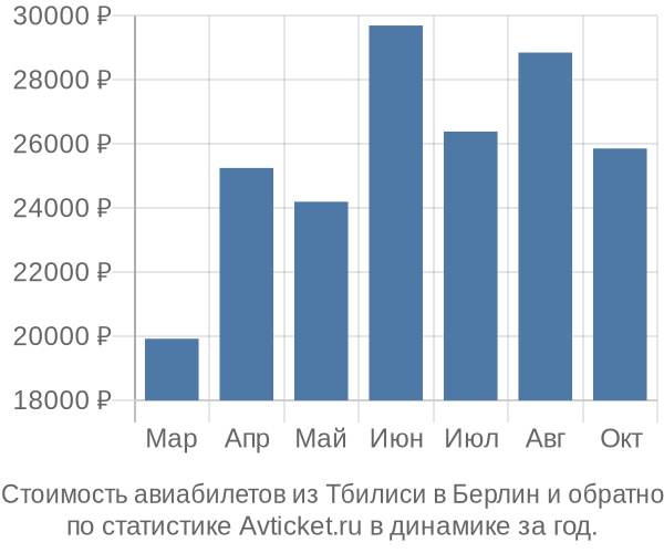 Стоимость авиабилетов из Тбилиси в Берлин