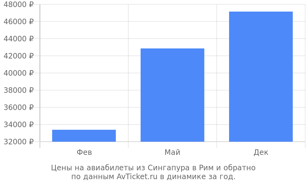 Цены на авиабилеты из Сингапура в Рим по месяцам Цены на авиабилеты из Сингапура в Рим по месяцам