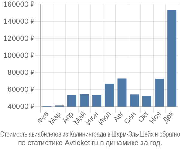 Стоимость авиабилетов из Калининграда в Шарм-Эль-Шейх