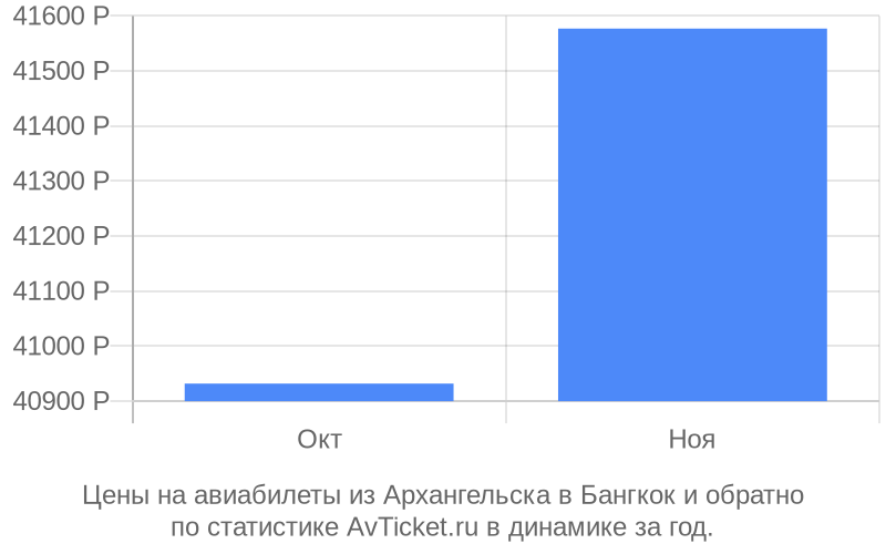 Цены на авиабилеты из Архангельска в Бангкок Цены на авиабилеты из Архангельска в Бангкок