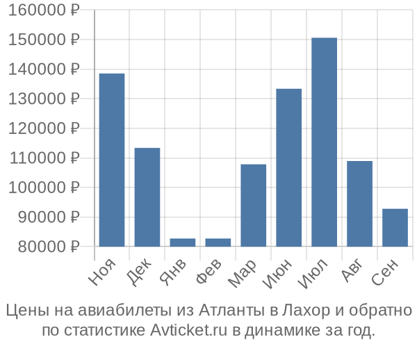 Авиабилеты из Атланты в Лахор цены