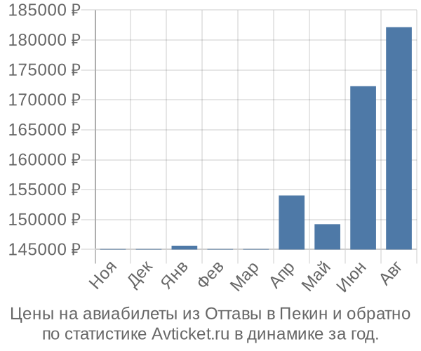 Авиабилеты из Оттавы в Пекин цены