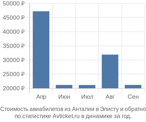 График изменения цен на авиабилеты из Анталии в Элисту Стоимость авиабилетов из Анталии в Элисту