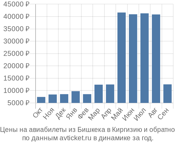 Цены на авиабилеты из Бишкека в  по месяцам
