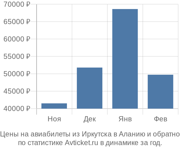 Авиабилеты из Иркутска в Аланию цены