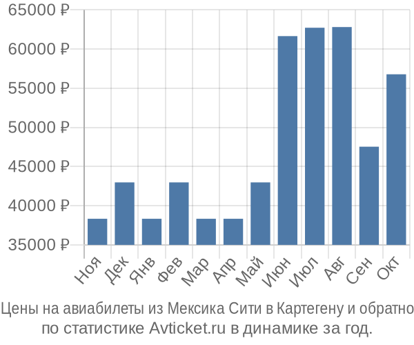 Авиабилеты из Мексика Сити в Картегену цены