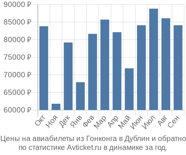 Авиабилеты из Гонконга в Дублин цены