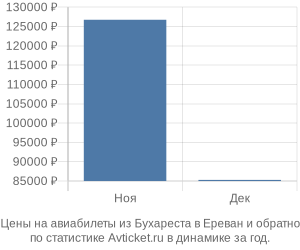 Авиабилеты из Бухареста в Ереван цены