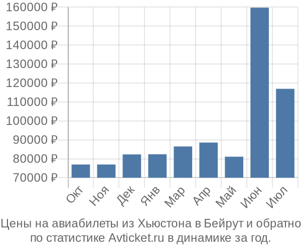 Авиабилеты из Хьюстона в Бейрут цены