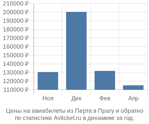 Авиабилеты из Перта в Прагу цены