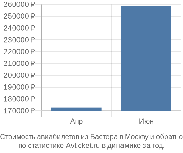 График изменения цен на авиабилеты из Бастера в Москву Стоимость авиабилетов из Бастера в Москву