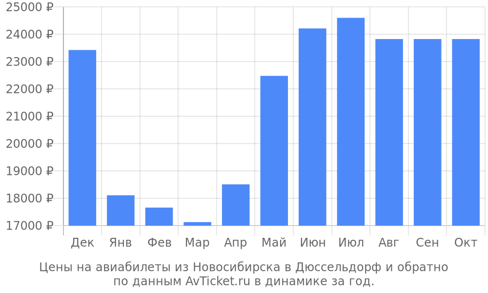 Цены на авиабилеты из Новосибирска в Дюссельдорф по месяцам Цены на авиабилеты из Новосибирска в Дюссельдорф по месяцам
