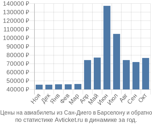 Авиабилеты из Сан-Диего в Барселону цены