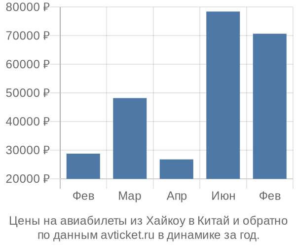 Цены на авиабилеты из Хайкоу в  по месяцам