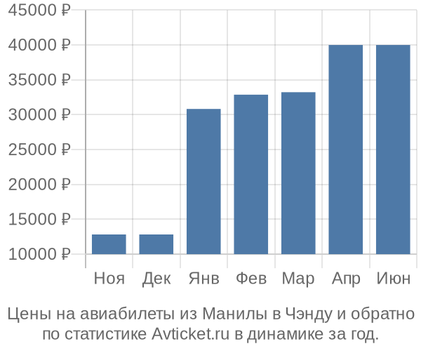 Авиабилеты из Манилы в Чэнду цены