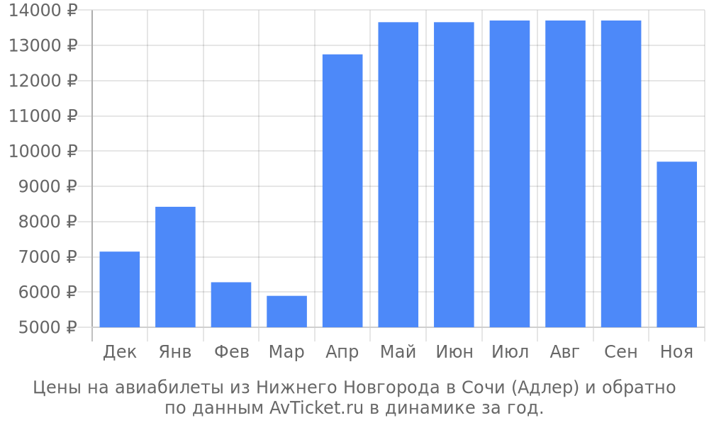 Цены на авиабилеты из Нижнего Новгорода в Сочи (Адлер) по месяцам Цены на авиабилеты из Нижнего Новгорода в Сочи (Адлер) по месяцам