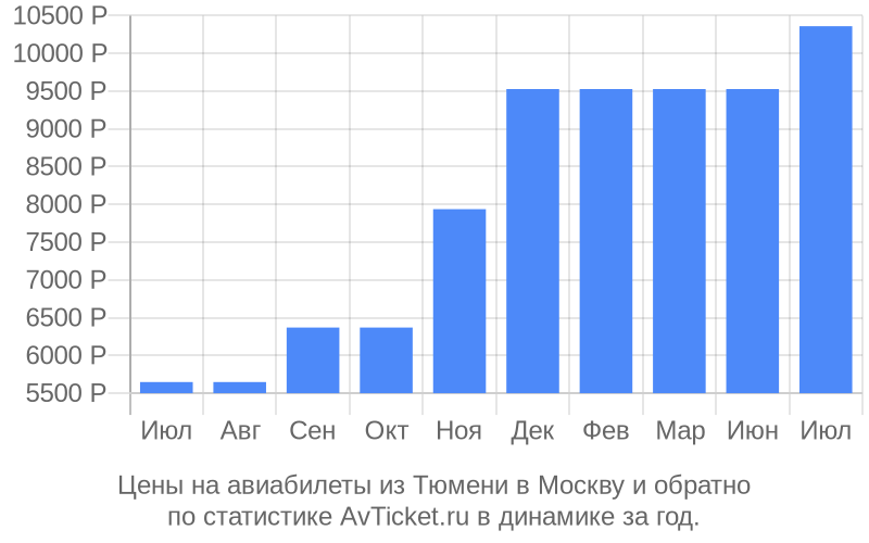 Цены на авиабилеты из Тюмени в Москву Цены на авиабилеты из Тюмени в Москву