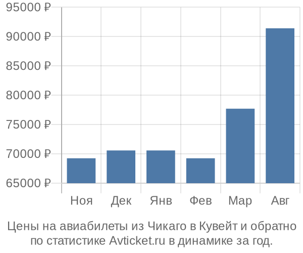 Авиабилеты из Чикаго в Кувейт цены