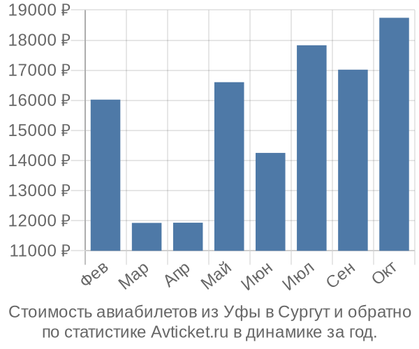 Стоимость авиабилетов из Уфы в Сургут