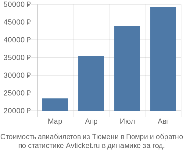 График изменения цен на авиабилеты из Тюмени в Гюмри Стоимость авиабилетов из Тюмени в Гюмри
