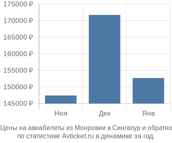 Авиабилеты из Монровии в Сингапур цены