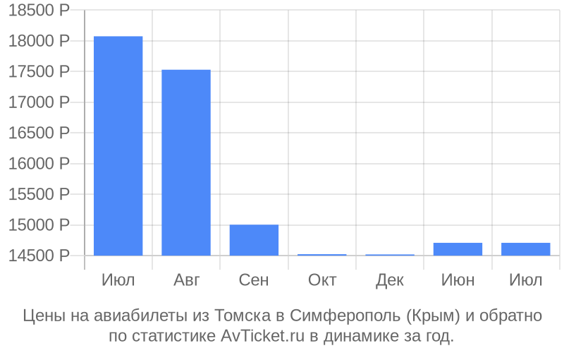 График изменения цены на самолет из Томска в Симферополь (Крым) Стоимость билетов из Томска в Симферополь (Крым)