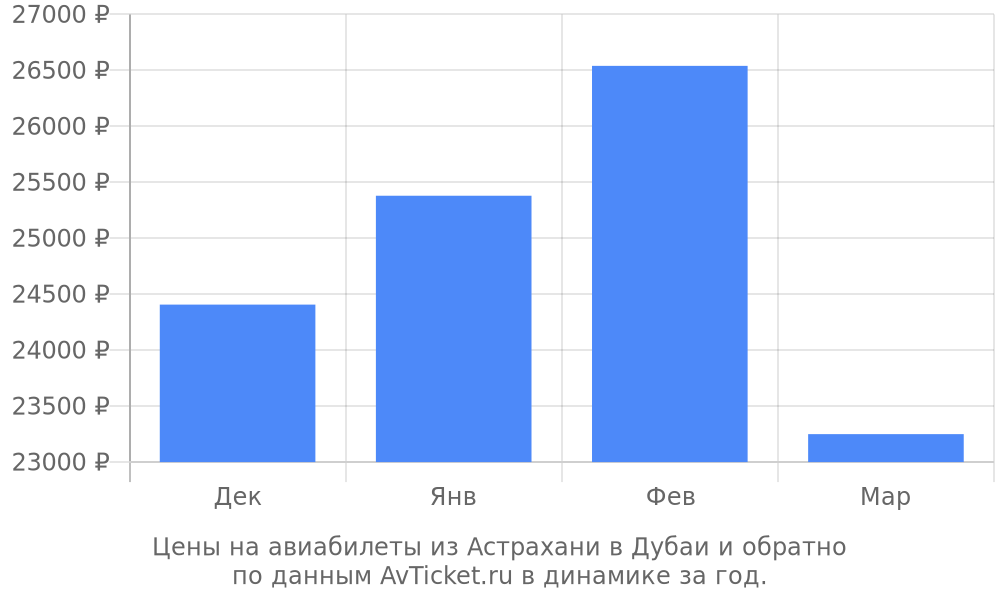 Цены на авиабилеты из Астрахани в Дубаи по месяцам Цены на авиабилеты из Астрахани в Дубаи по месяцам