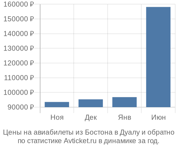 Авиабилеты из Бостона в Дуалу цены