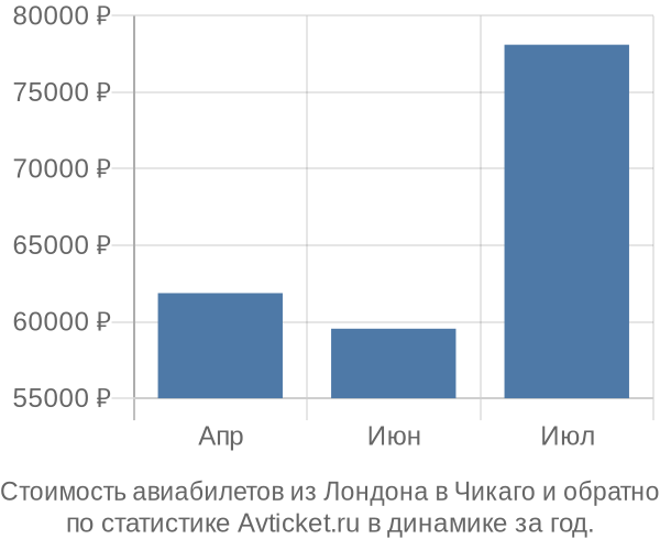 Стоимость авиабилетов из Лондона в Чикаго