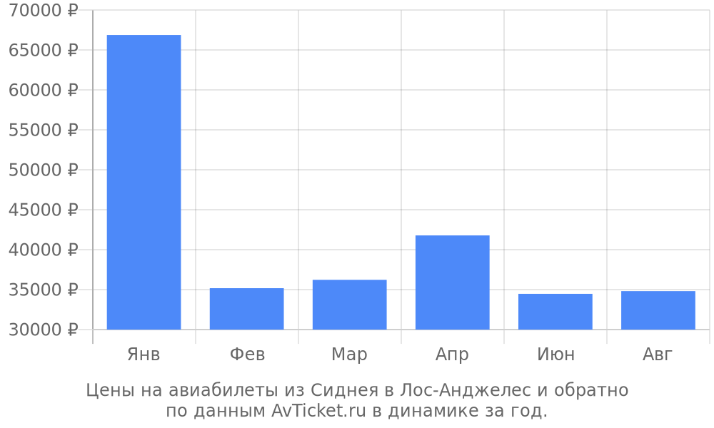 Цены на авиабилеты из Сиднея в Лос-Анджелес по месяцам Цены на авиабилеты из Сиднея в Лос-Анджелес по месяцам