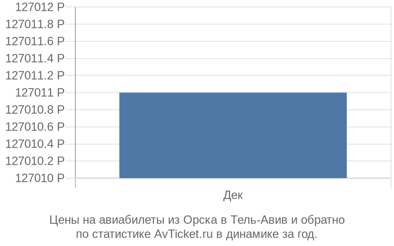 Цены на авиабилеты из Орска в Тель-Авив Цены на авиабилеты из Орска в Тель-Авив
