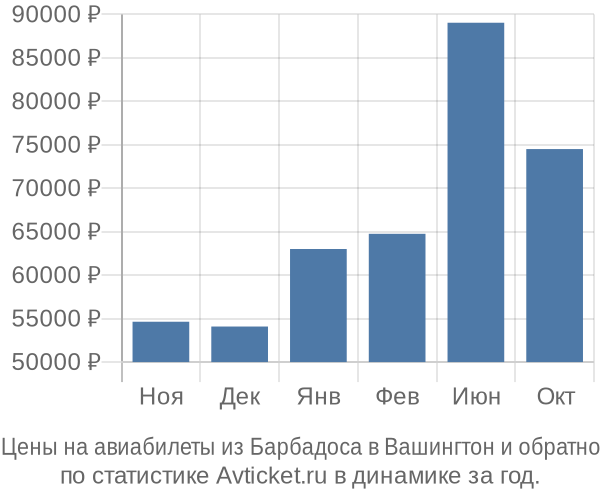 Авиабилеты из Барбадоса в Вашингтон цены