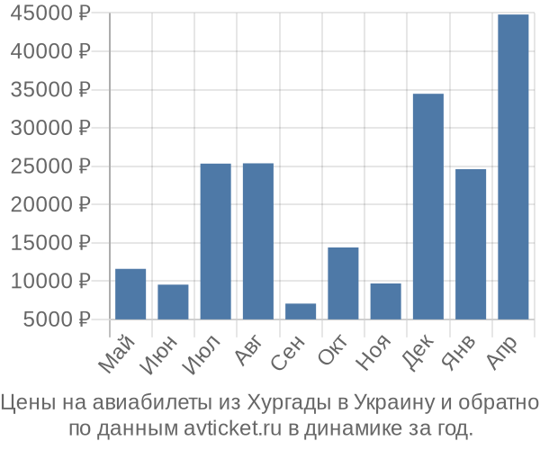 Цены на авиабилеты из Хургады в  по месяцам