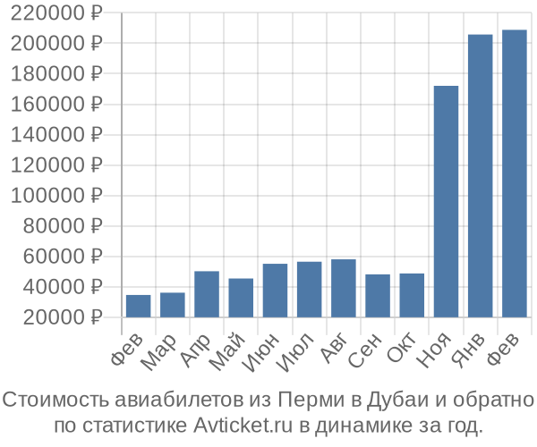 Стоимость авиабилетов из Перми в Дубаи