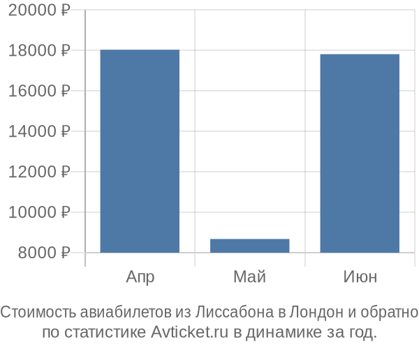 Стоимость авиабилетов из Лиссабона в Лондон