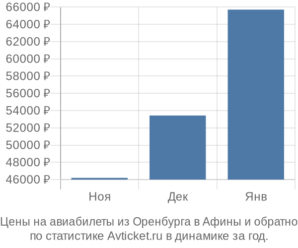 Авиабилеты из Оренбурга в Афины цены