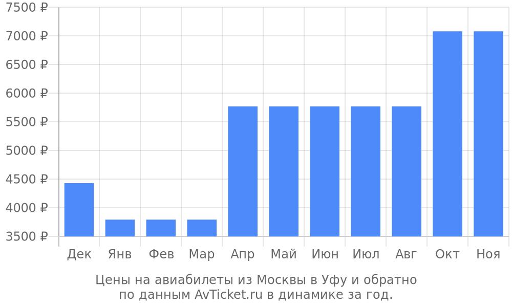 Цены на авиабилеты из Москвы в Уфу по месяцам Цены на авиабилеты из Москвы в Уфу по месяцам