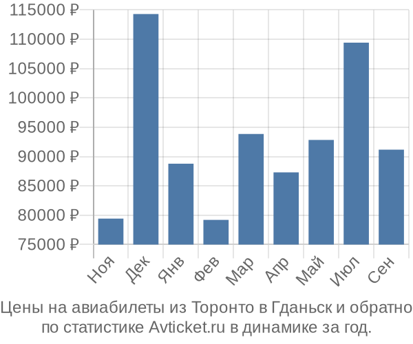 Авиабилеты из Торонто в Гданьск цены