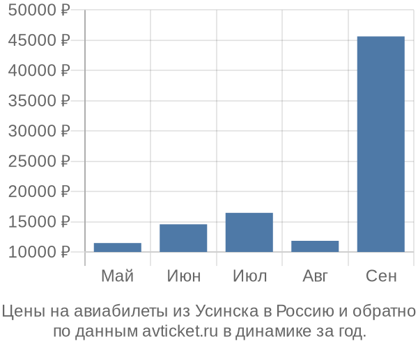 Цены на авиабилеты из Усинска в  по месяцам