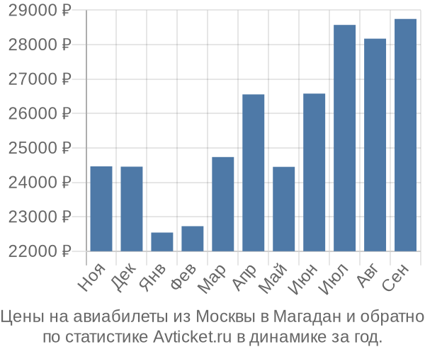 Авиабилеты из Москвы в Магадан цены