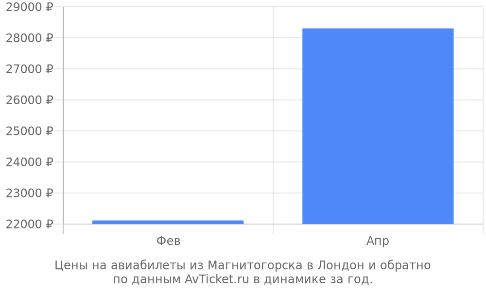 Цены на авиабилеты из Магнитогорска в Лондон по месяцам Цены на авиабилеты из Магнитогорска в Лондон по месяцам