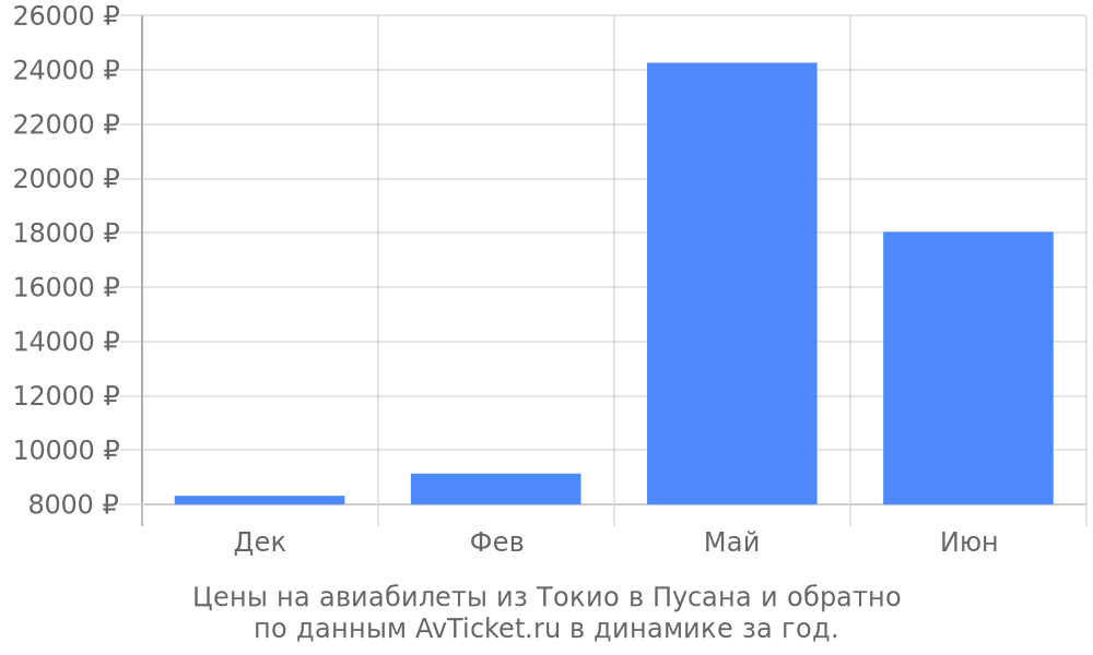 Цены на авиабилеты из Токио в Пусана по месяцам Цены на авиабилеты из Токио в Пусана по месяцам