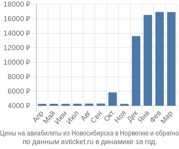 Цены на авиабилеты из Новосибирска в  по месяцам